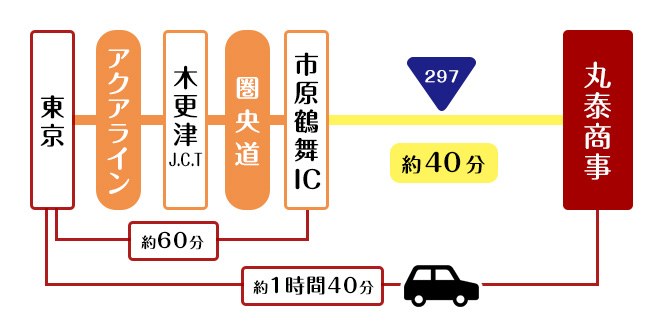 車でお越しの場合