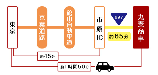 車でお越しの場合