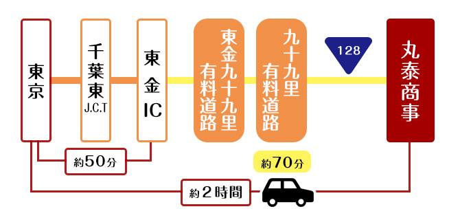 車でお越しの場合